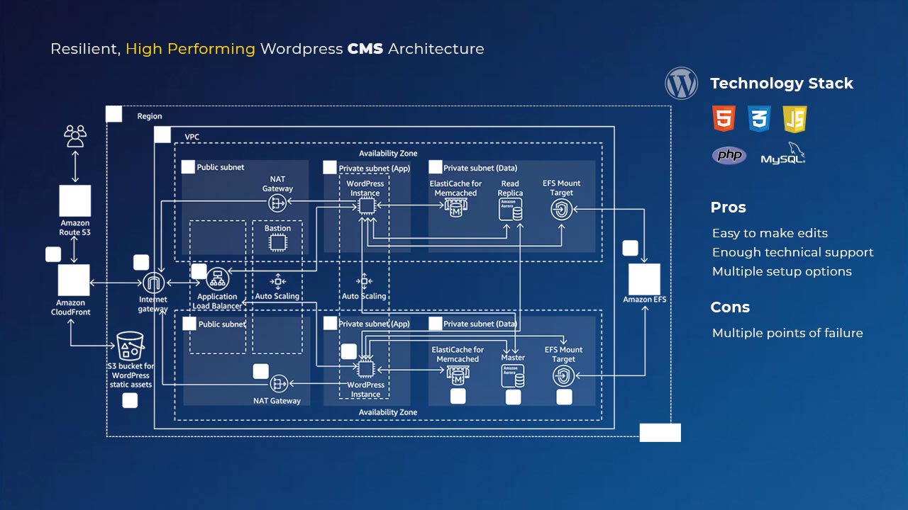 Website Architectures